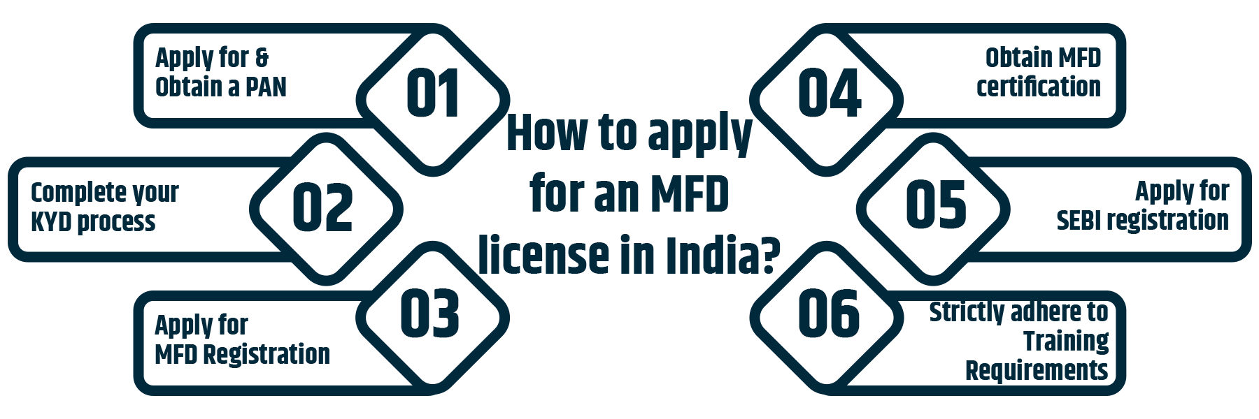 Step by step process for mutual fund distributor license registration in India